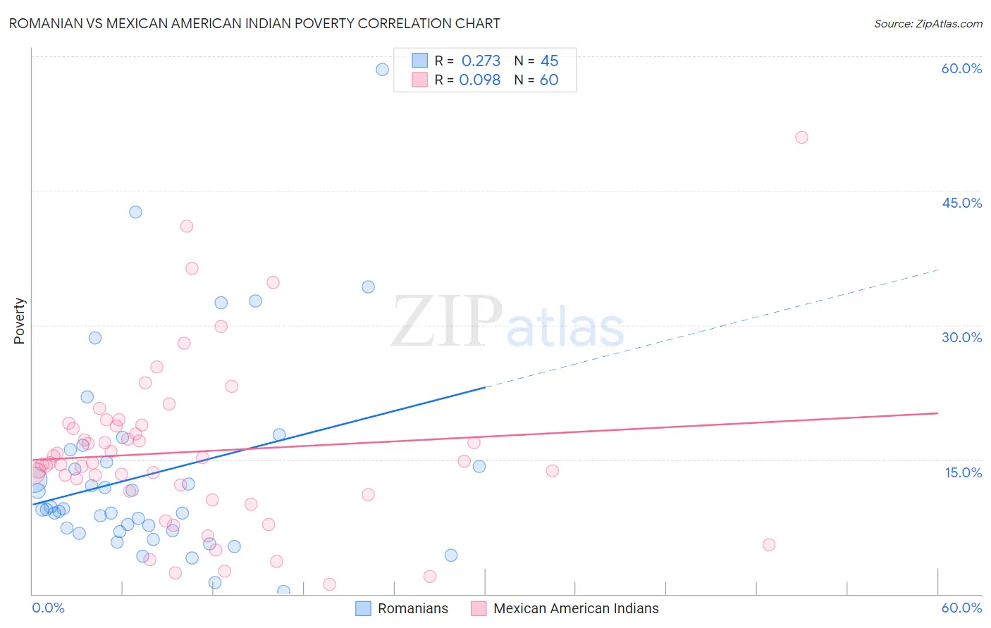 Romanian vs Mexican American Indian Poverty