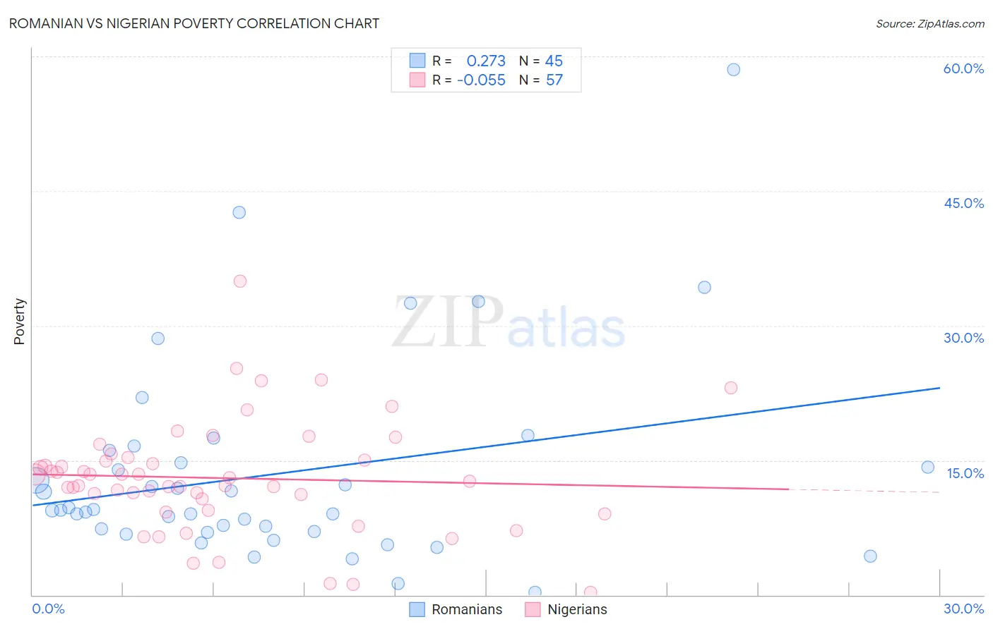 Romanian vs Nigerian Poverty