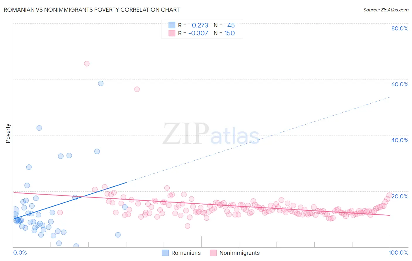 Romanian vs Nonimmigrants Poverty