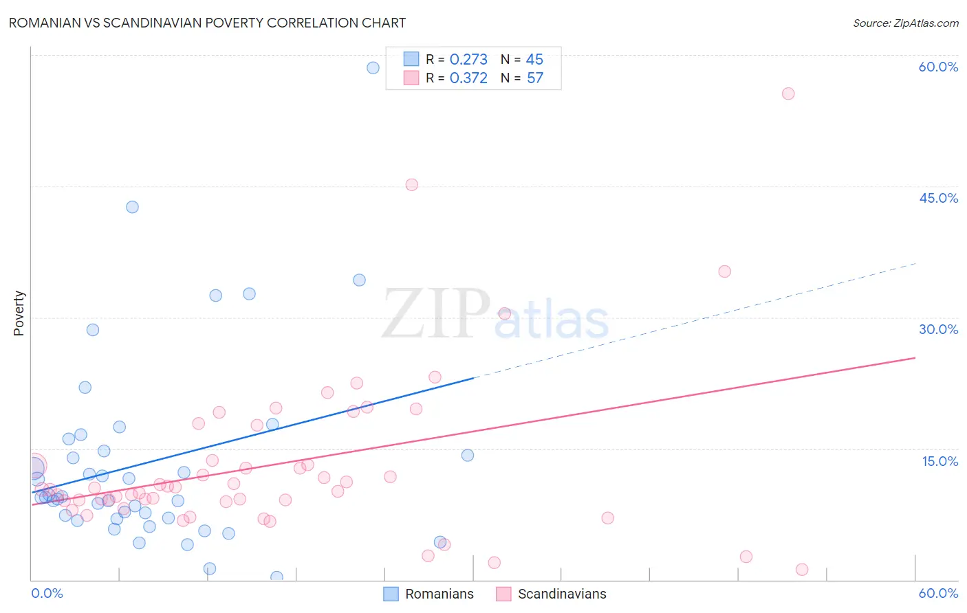 Romanian vs Scandinavian Poverty