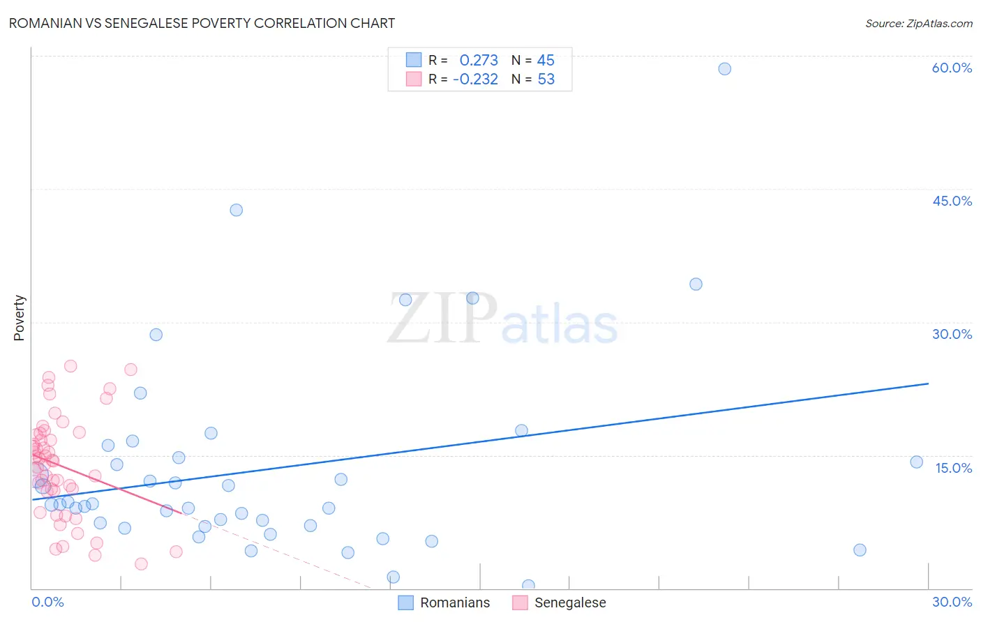 Romanian vs Senegalese Poverty