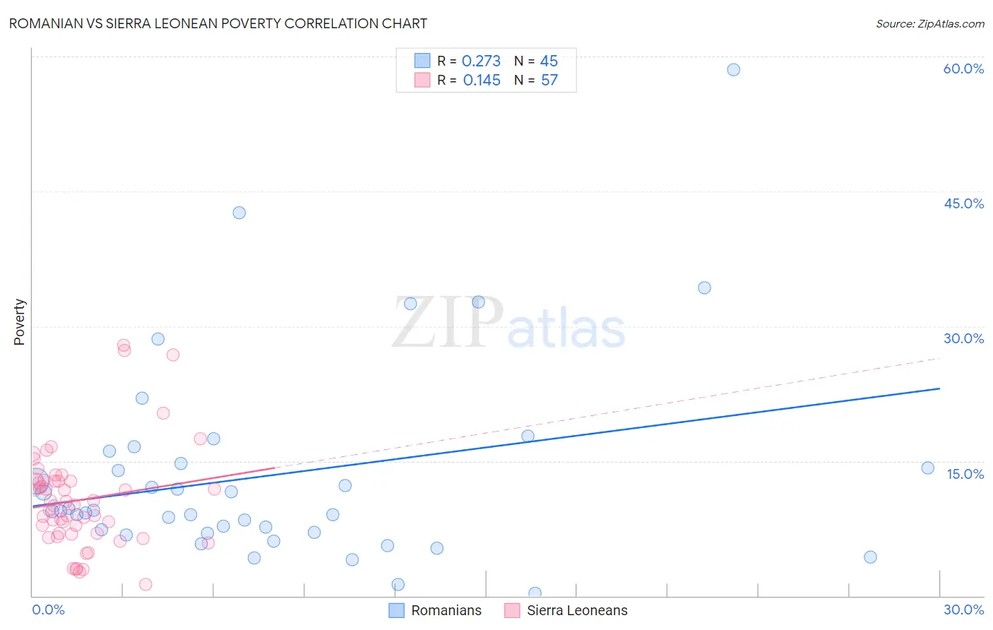 Romanian vs Sierra Leonean Poverty