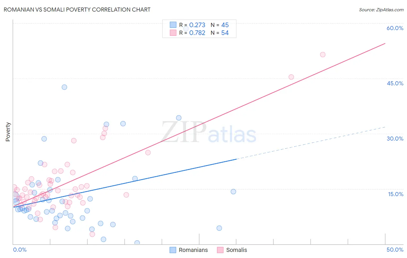 Romanian vs Somali Poverty