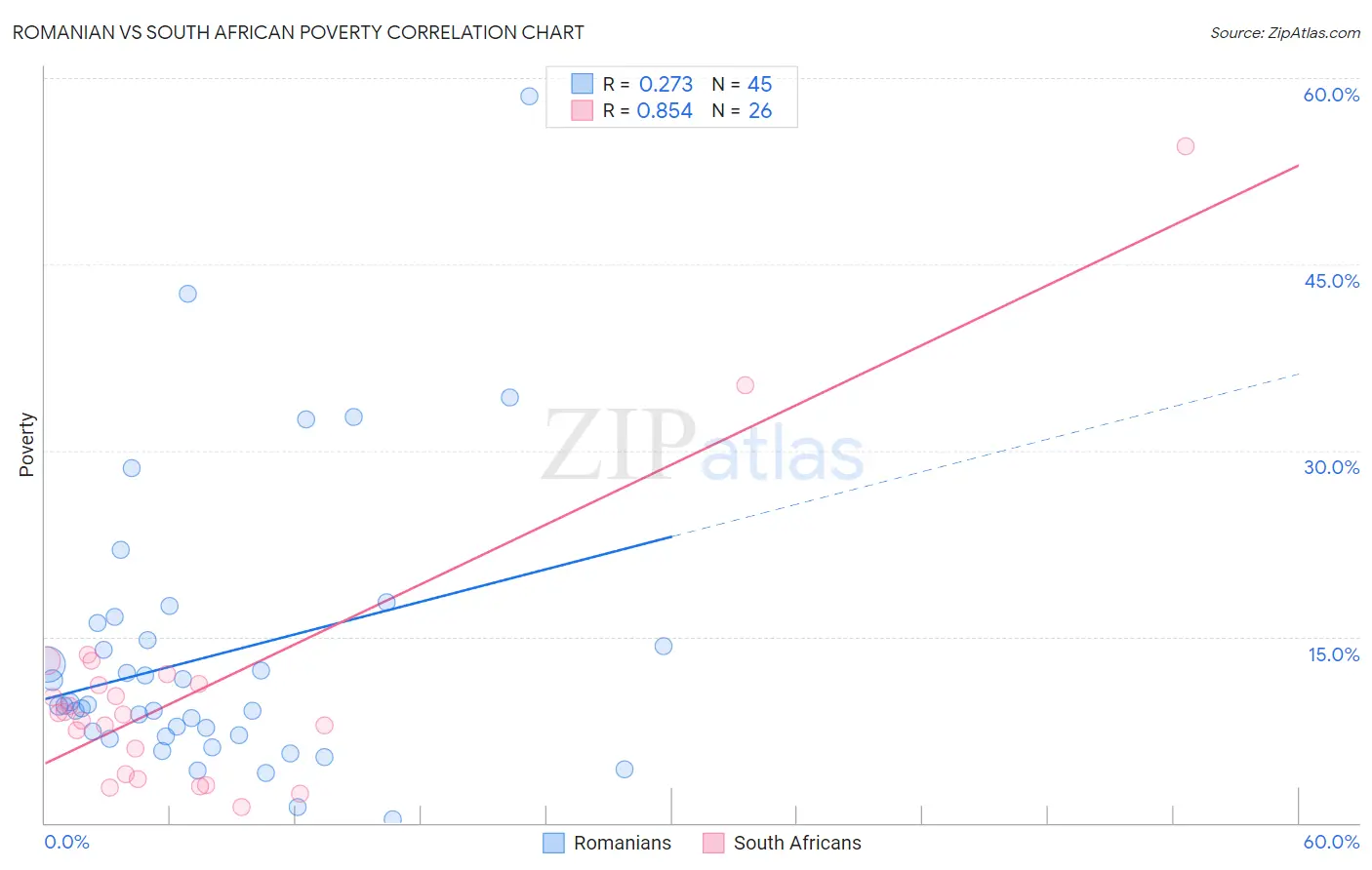 Romanian vs South African Poverty