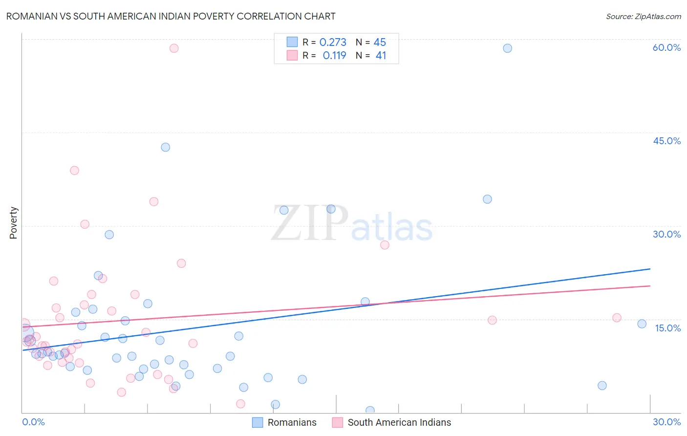 Romanian vs South American Indian Poverty