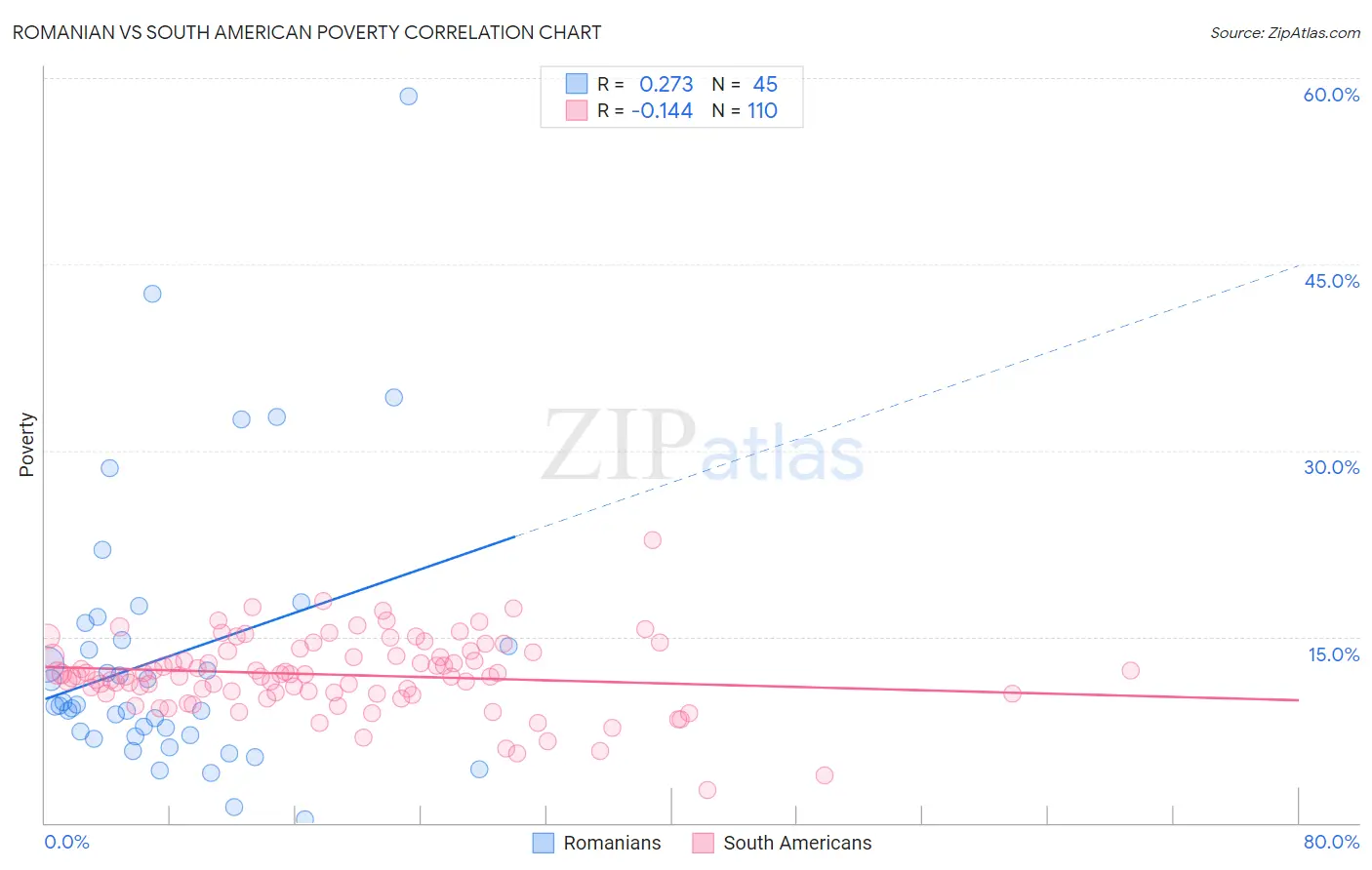 Romanian vs South American Poverty