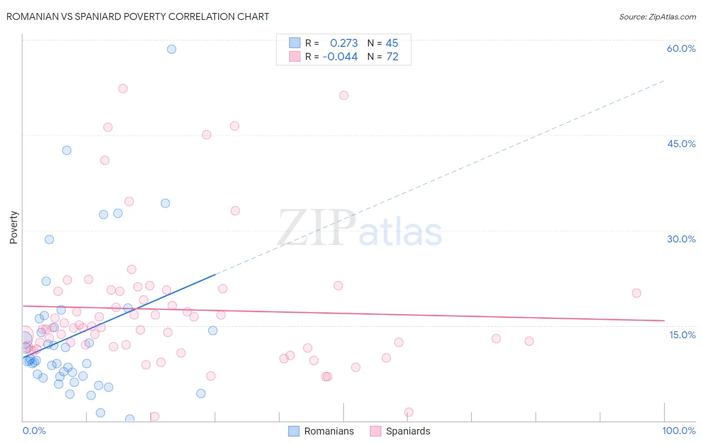 Romanian vs Spaniard Poverty