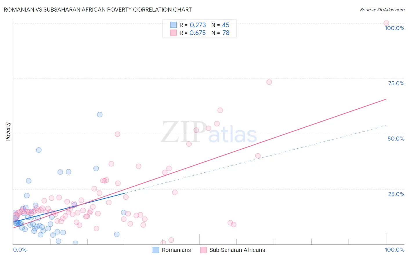 Romanian vs Subsaharan African Poverty