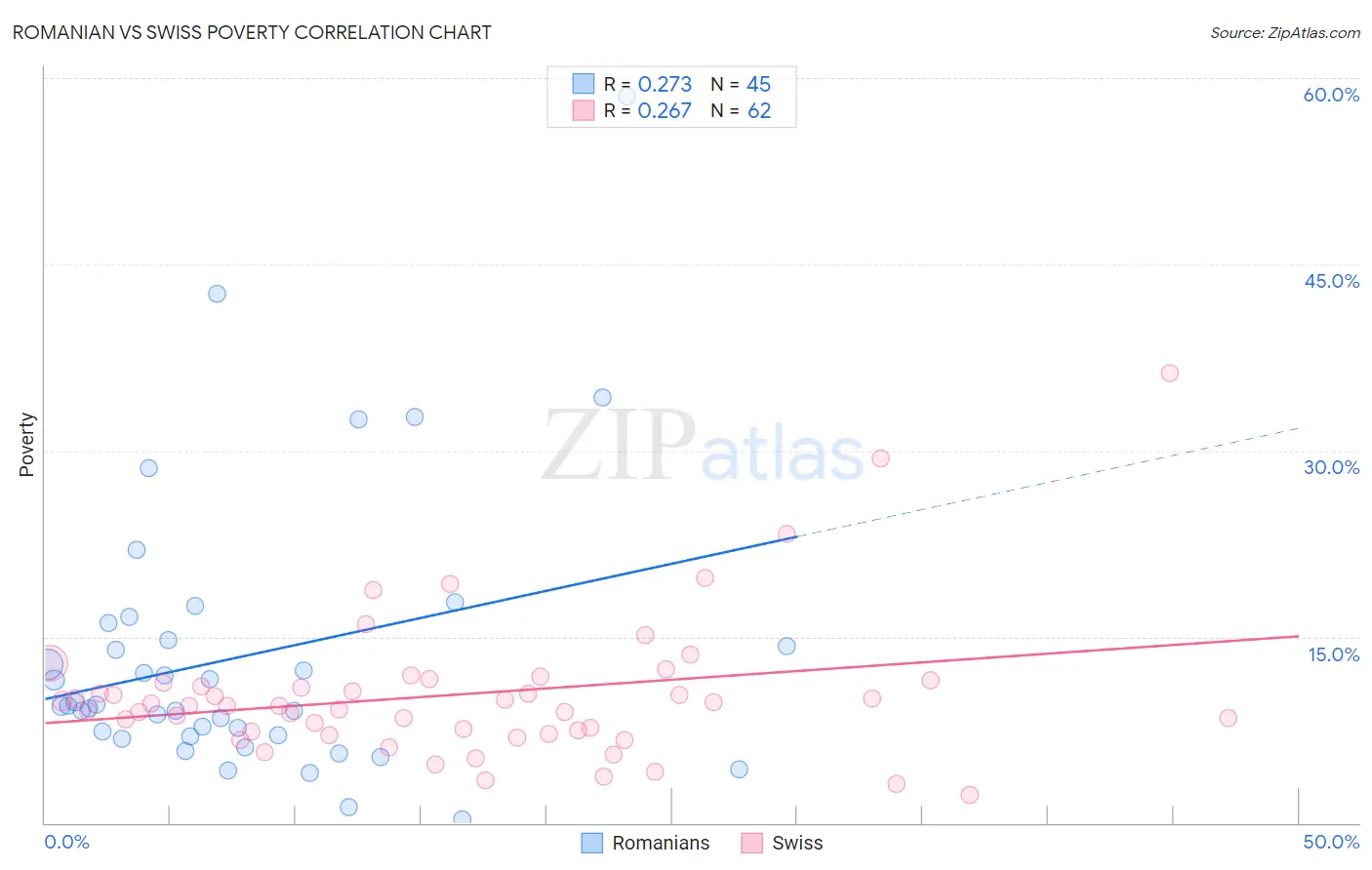 Romanian vs Swiss Poverty