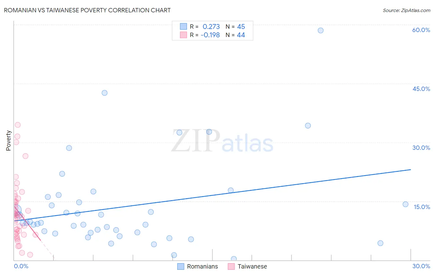 Romanian vs Taiwanese Poverty