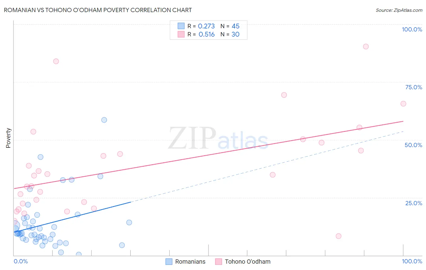 Romanian vs Tohono O'odham Poverty