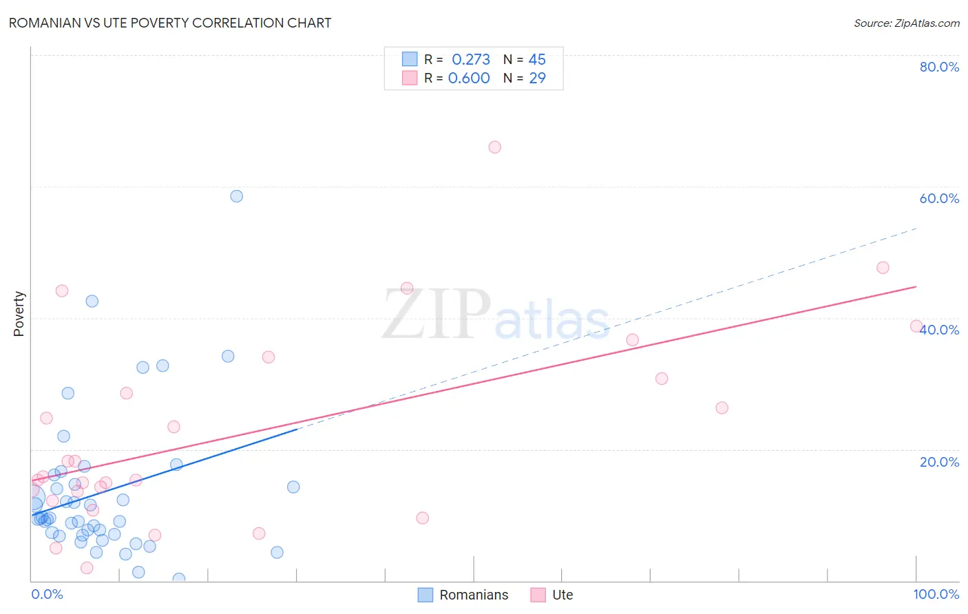 Romanian vs Ute Poverty