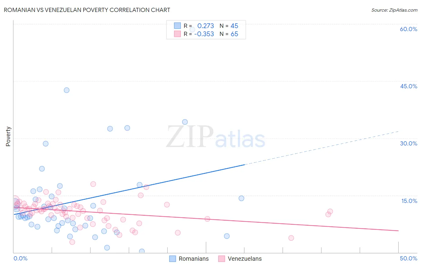 Romanian vs Venezuelan Poverty