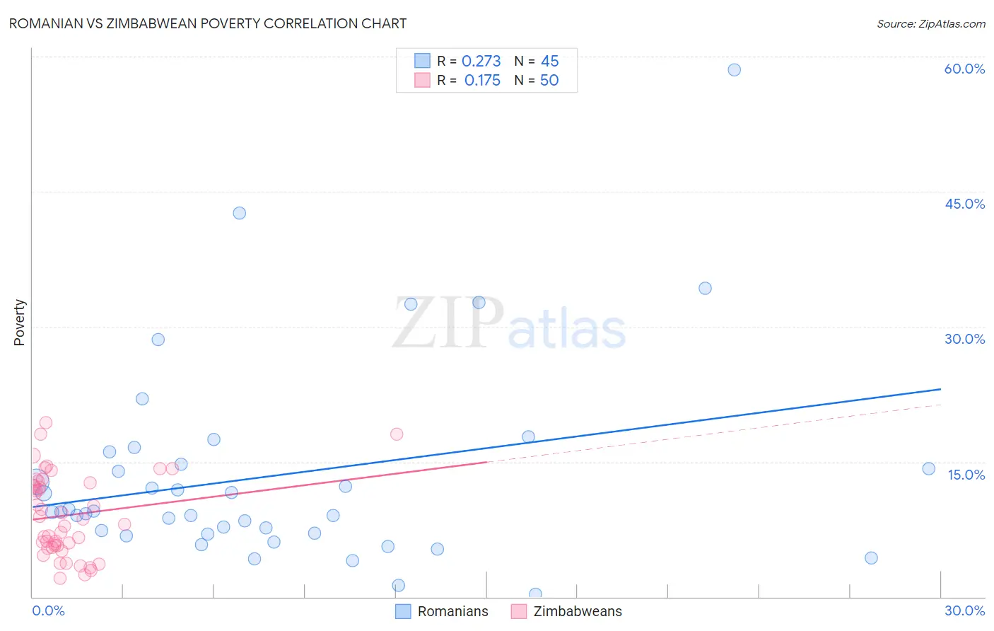 Romanian vs Zimbabwean Poverty