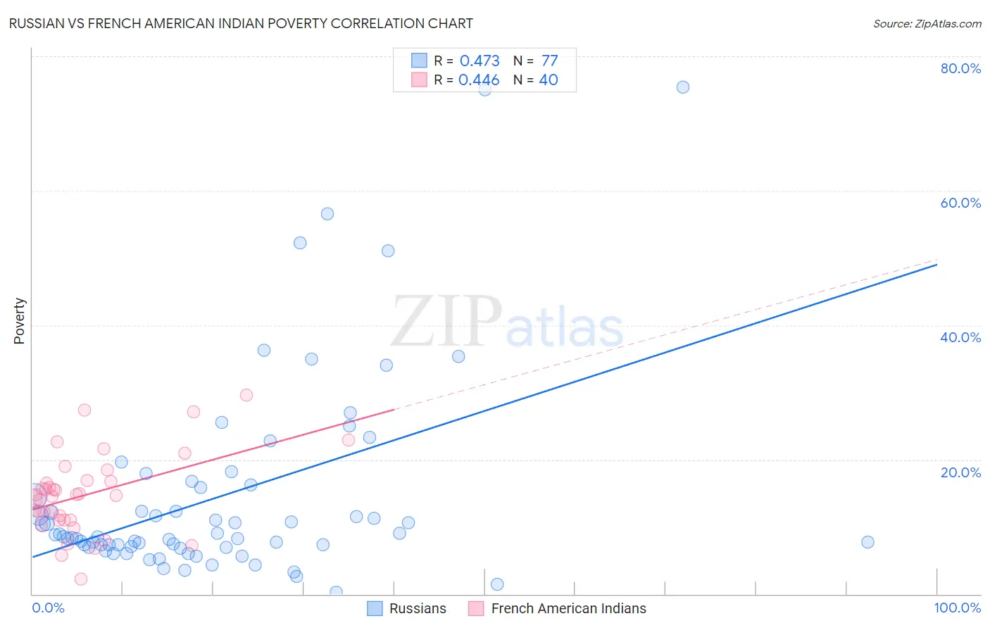 Russian vs French American Indian Poverty