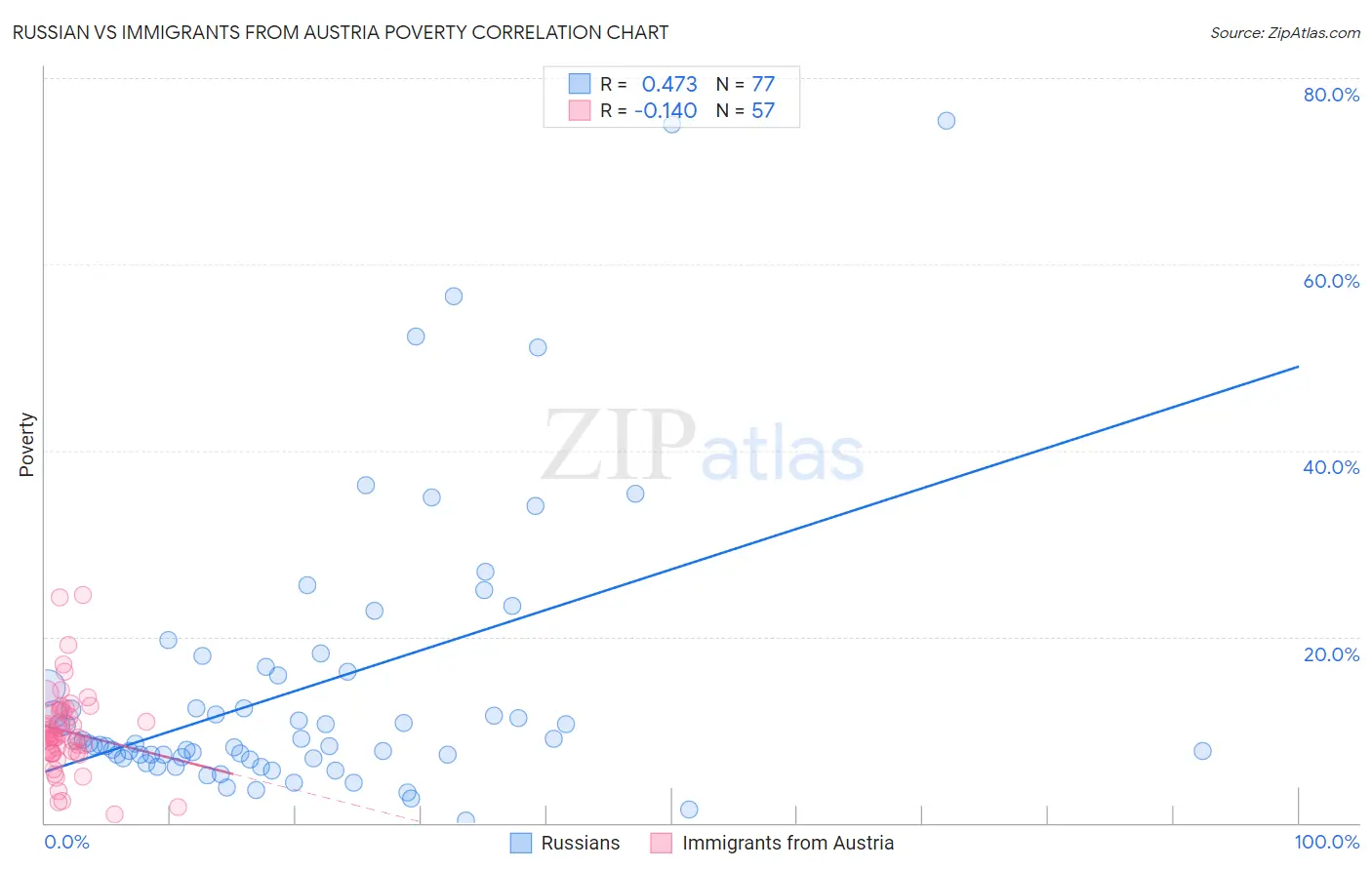 Russian vs Immigrants from Austria Poverty