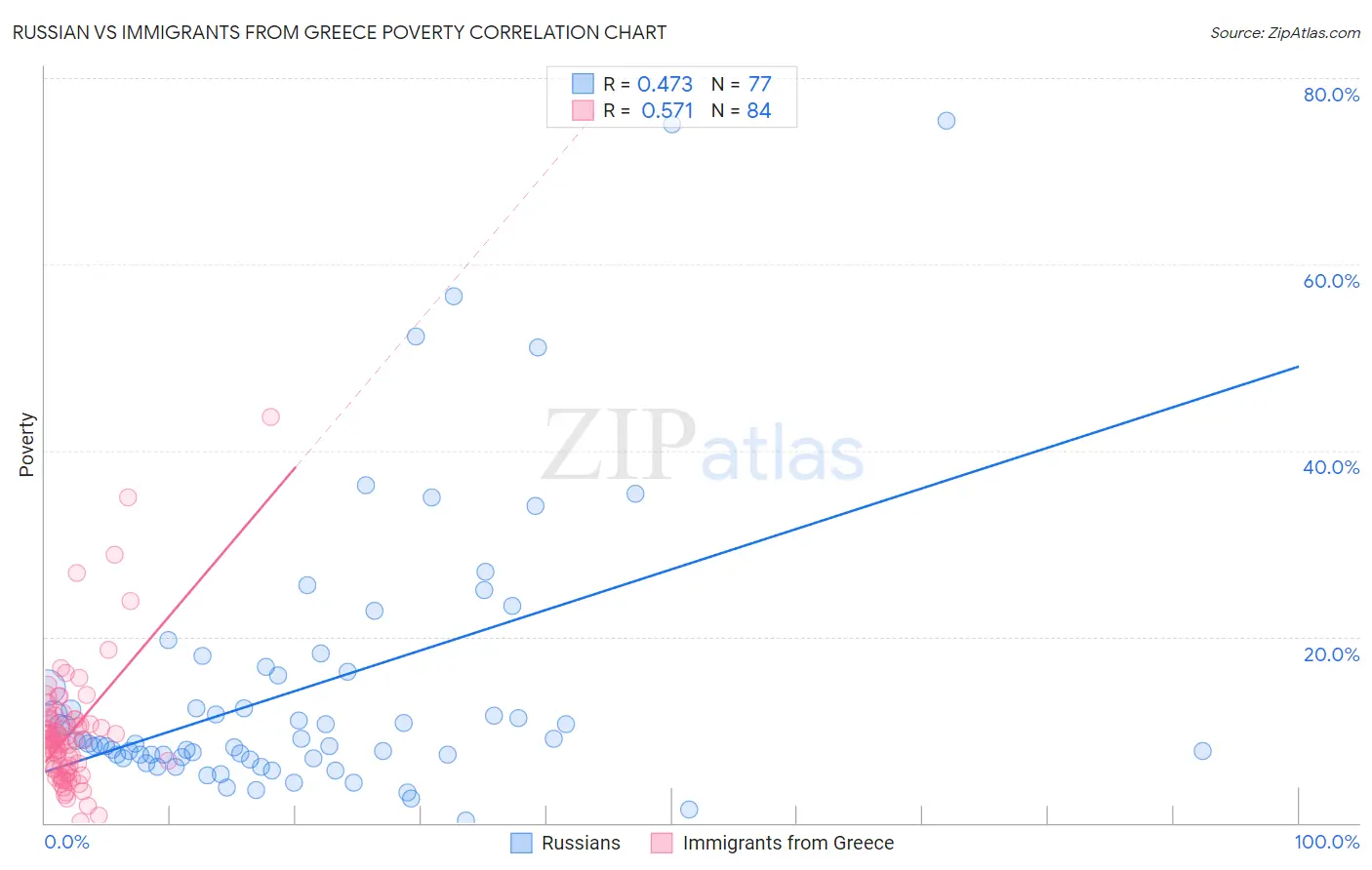 Russian vs Immigrants from Greece Poverty