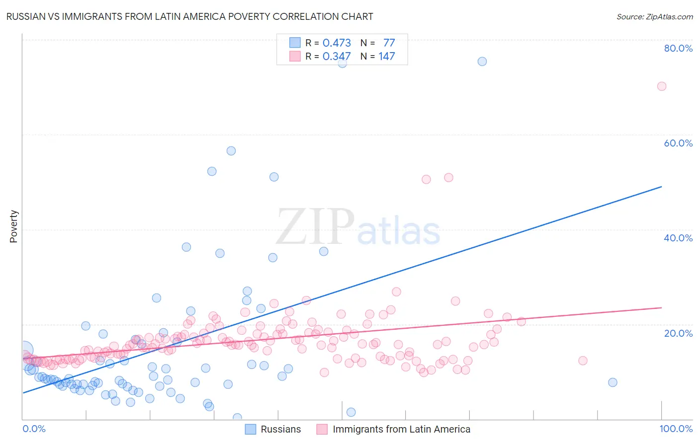 Russian vs Immigrants from Latin America Poverty