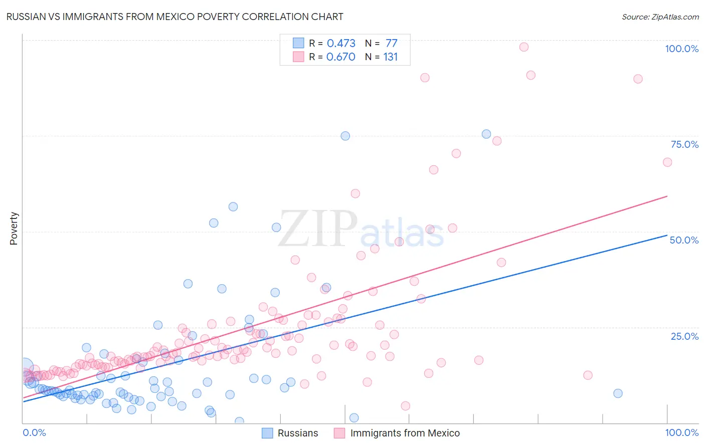 Russian vs Immigrants from Mexico Poverty