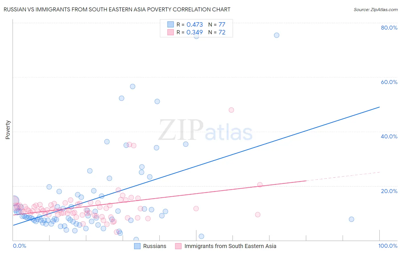 Russian vs Immigrants from South Eastern Asia Poverty