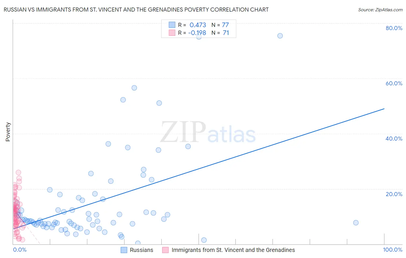 Russian vs Immigrants from St. Vincent and the Grenadines Poverty