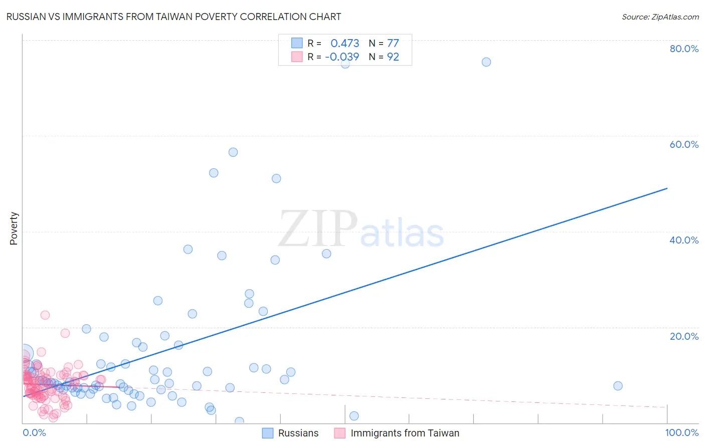 Russian vs Immigrants from Taiwan Poverty