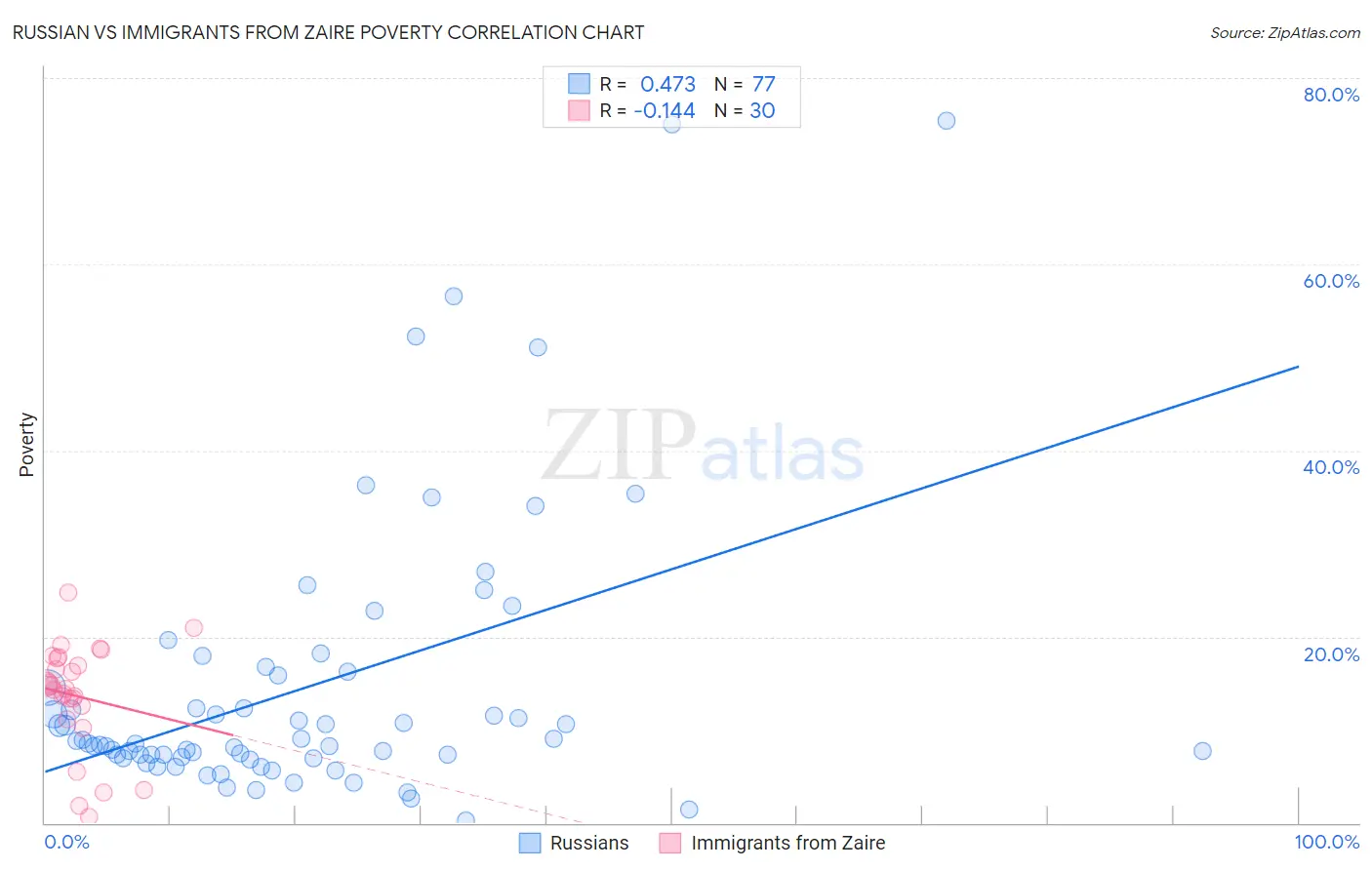 Russian vs Immigrants from Zaire Poverty