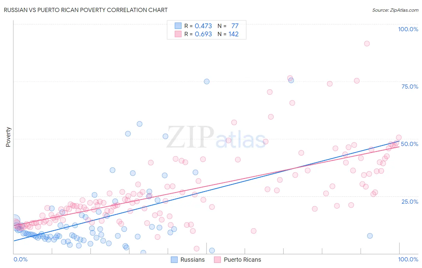 Russian vs Puerto Rican Poverty