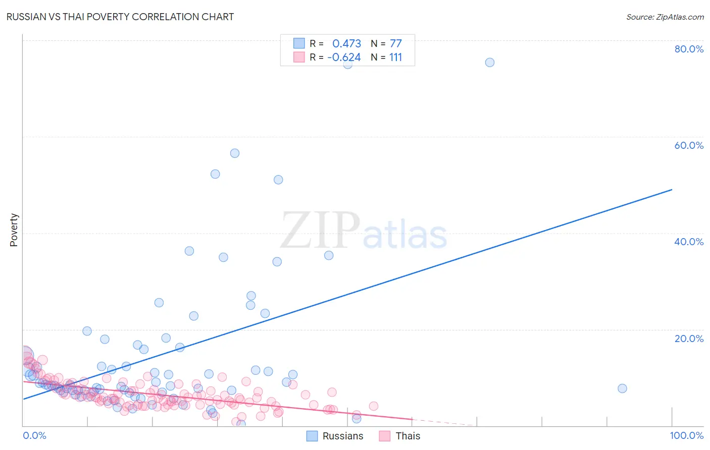 Russian vs Thai Poverty