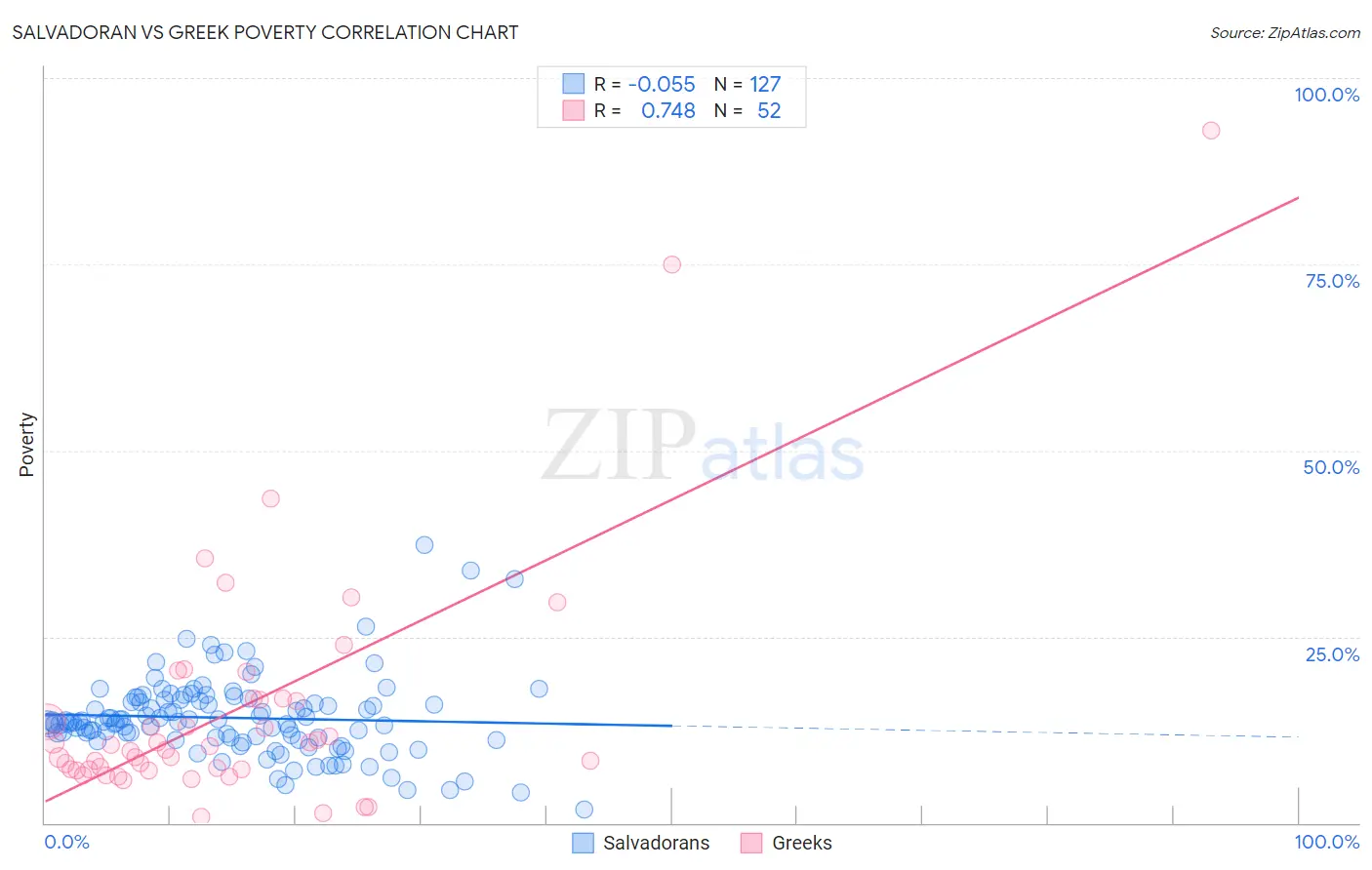 Salvadoran vs Greek Poverty
