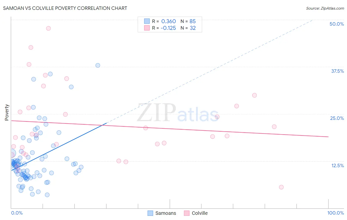 Samoan vs Colville Poverty