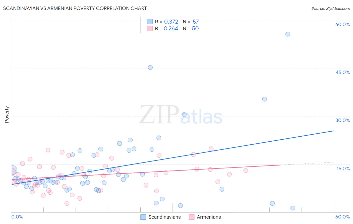 Scandinavian vs Armenian Poverty