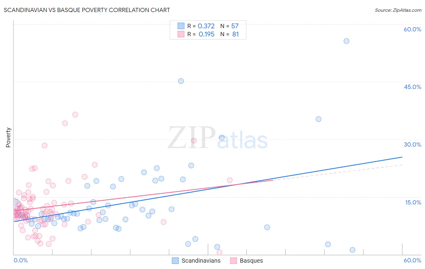 Scandinavian vs Basque Poverty