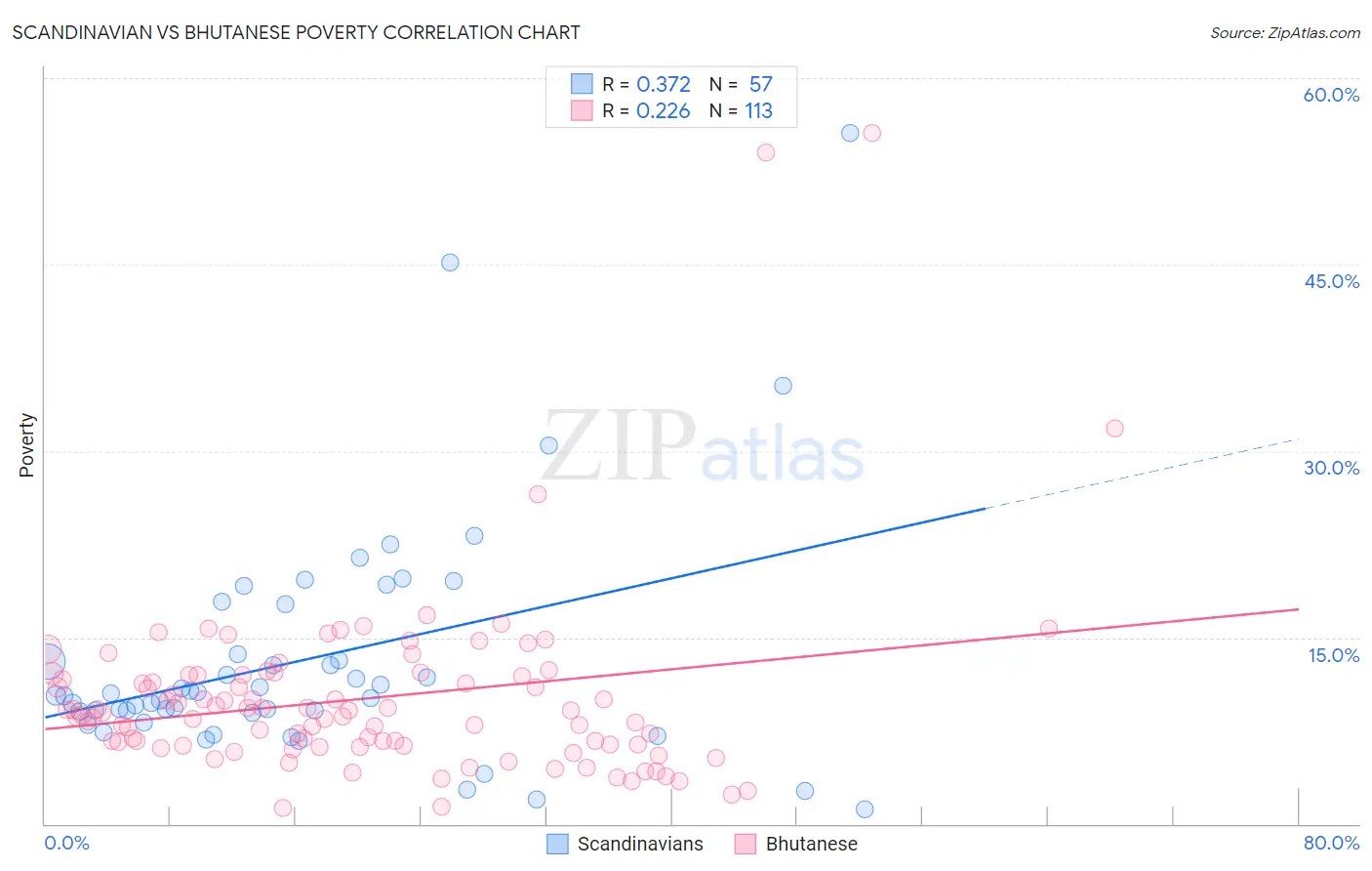 Scandinavian vs Bhutanese Poverty