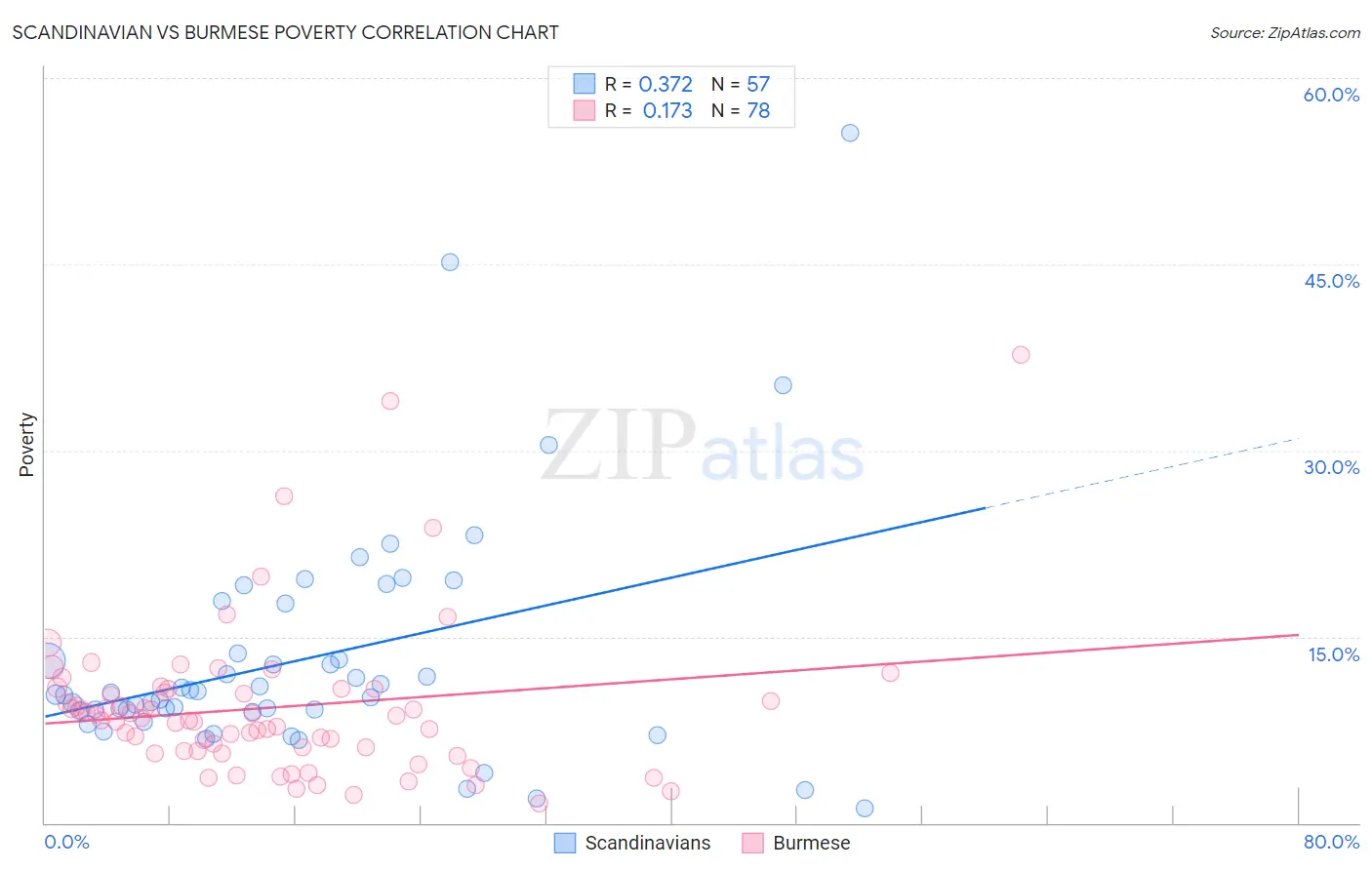 Scandinavian vs Burmese Poverty