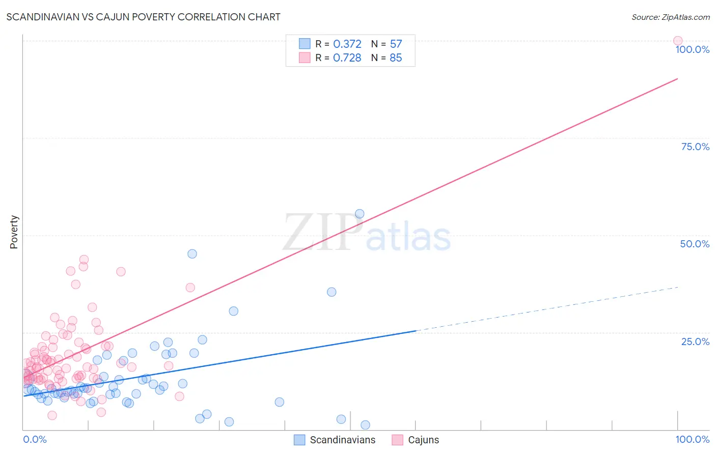 Scandinavian vs Cajun Poverty