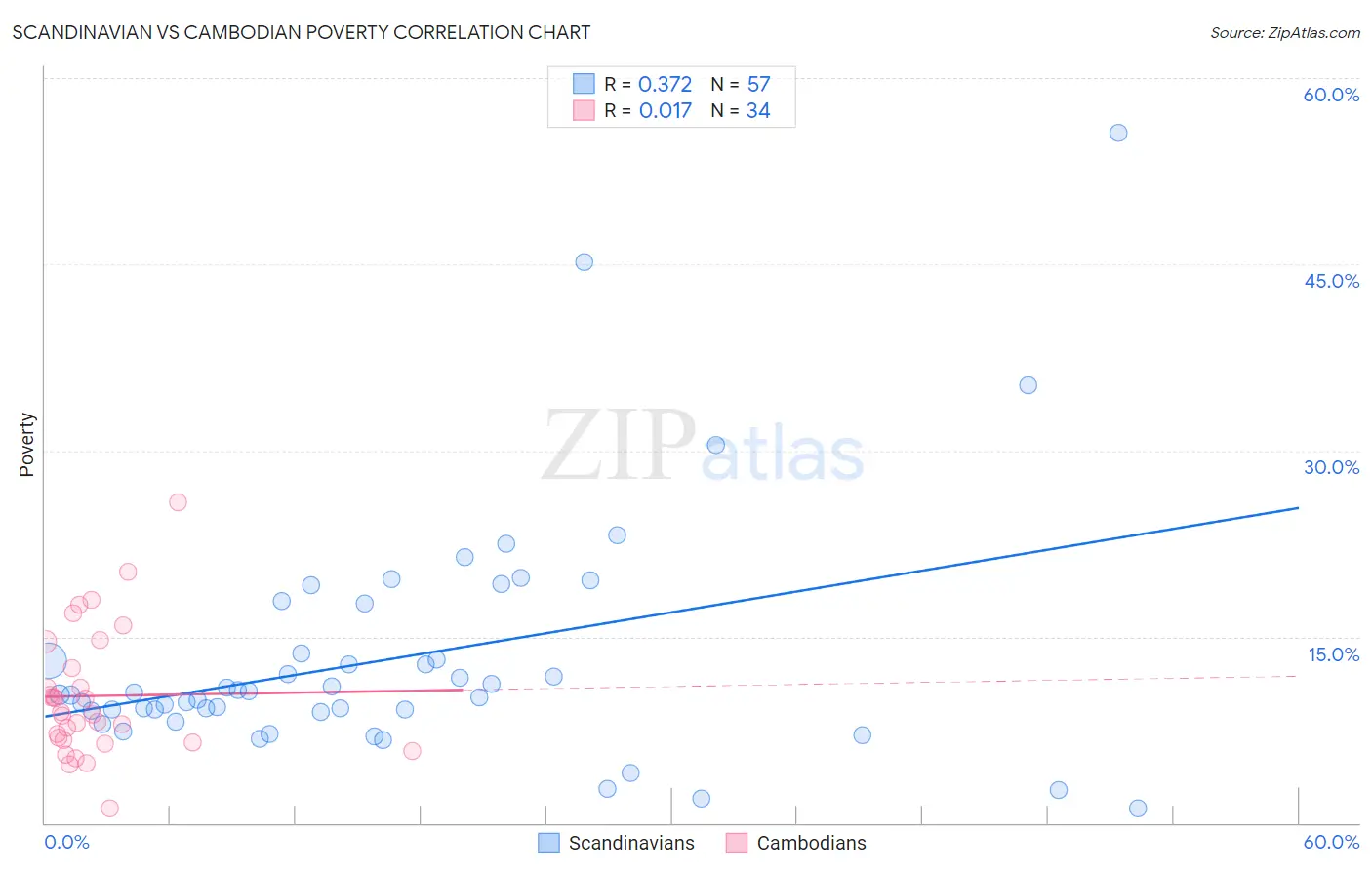 Scandinavian vs Cambodian Poverty