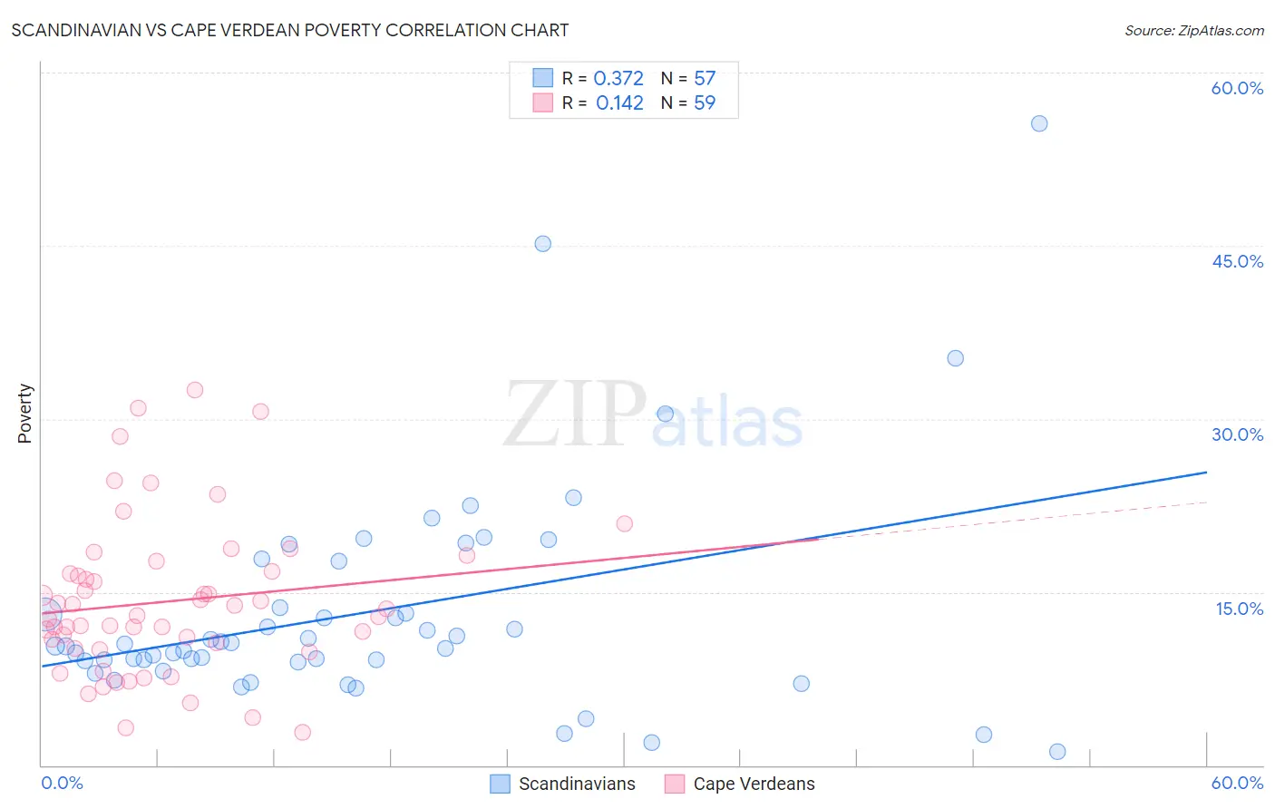 Scandinavian vs Cape Verdean Poverty