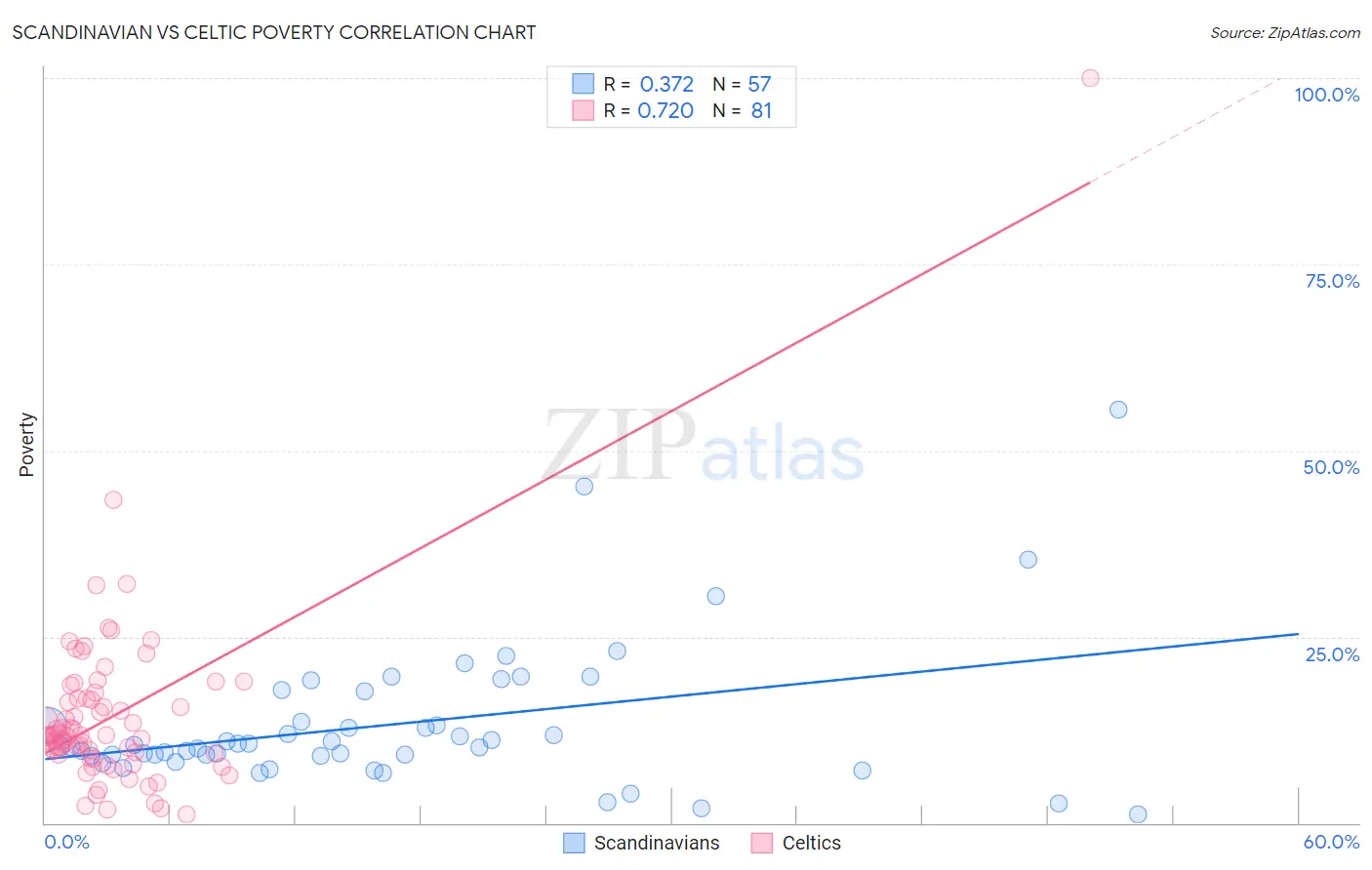 Scandinavian vs Celtic Poverty