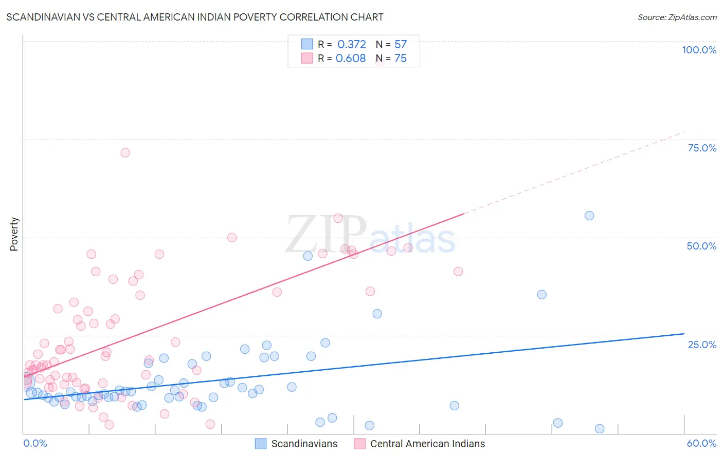 Scandinavian vs Central American Indian Poverty