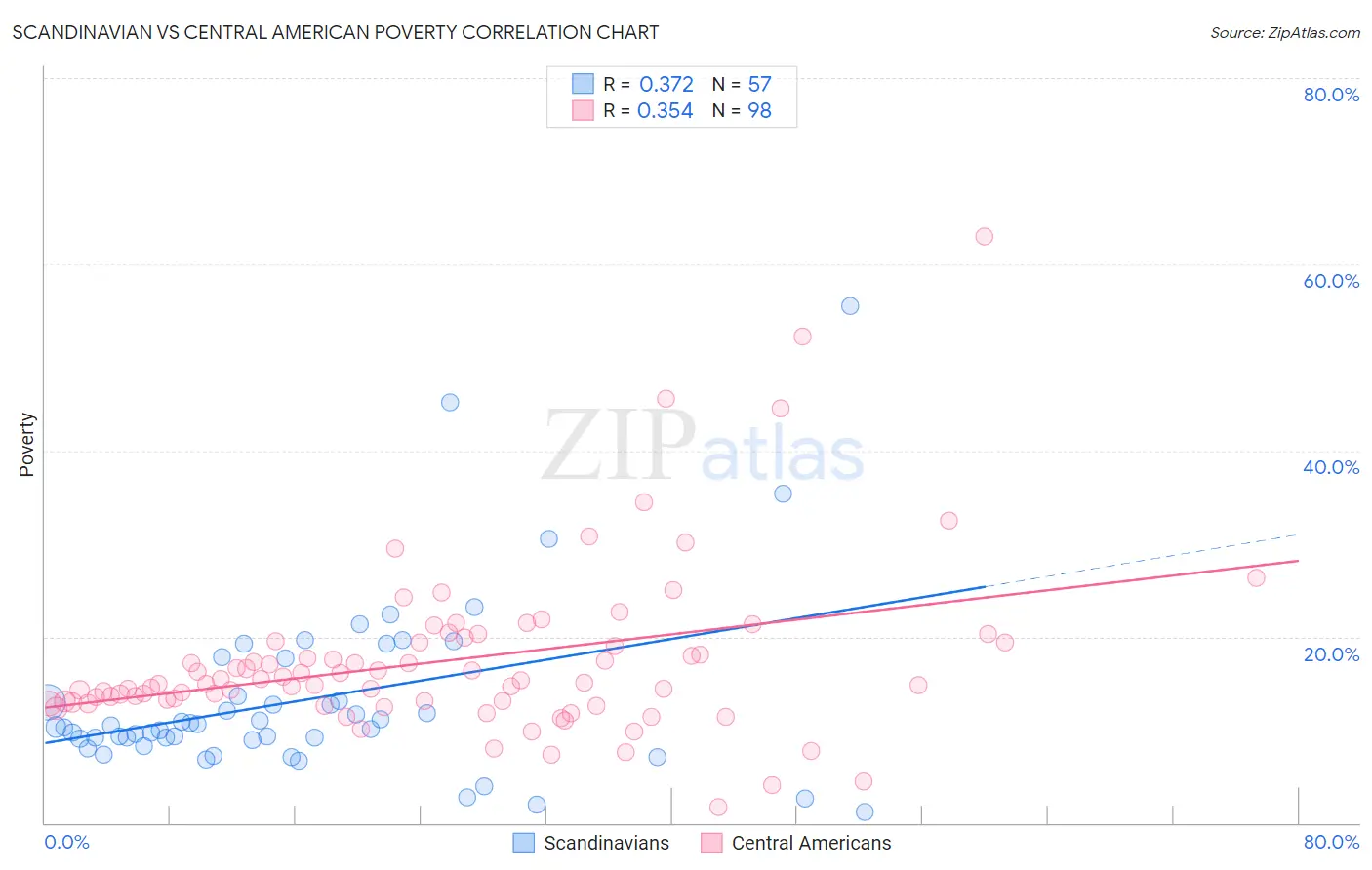 Scandinavian vs Central American Poverty