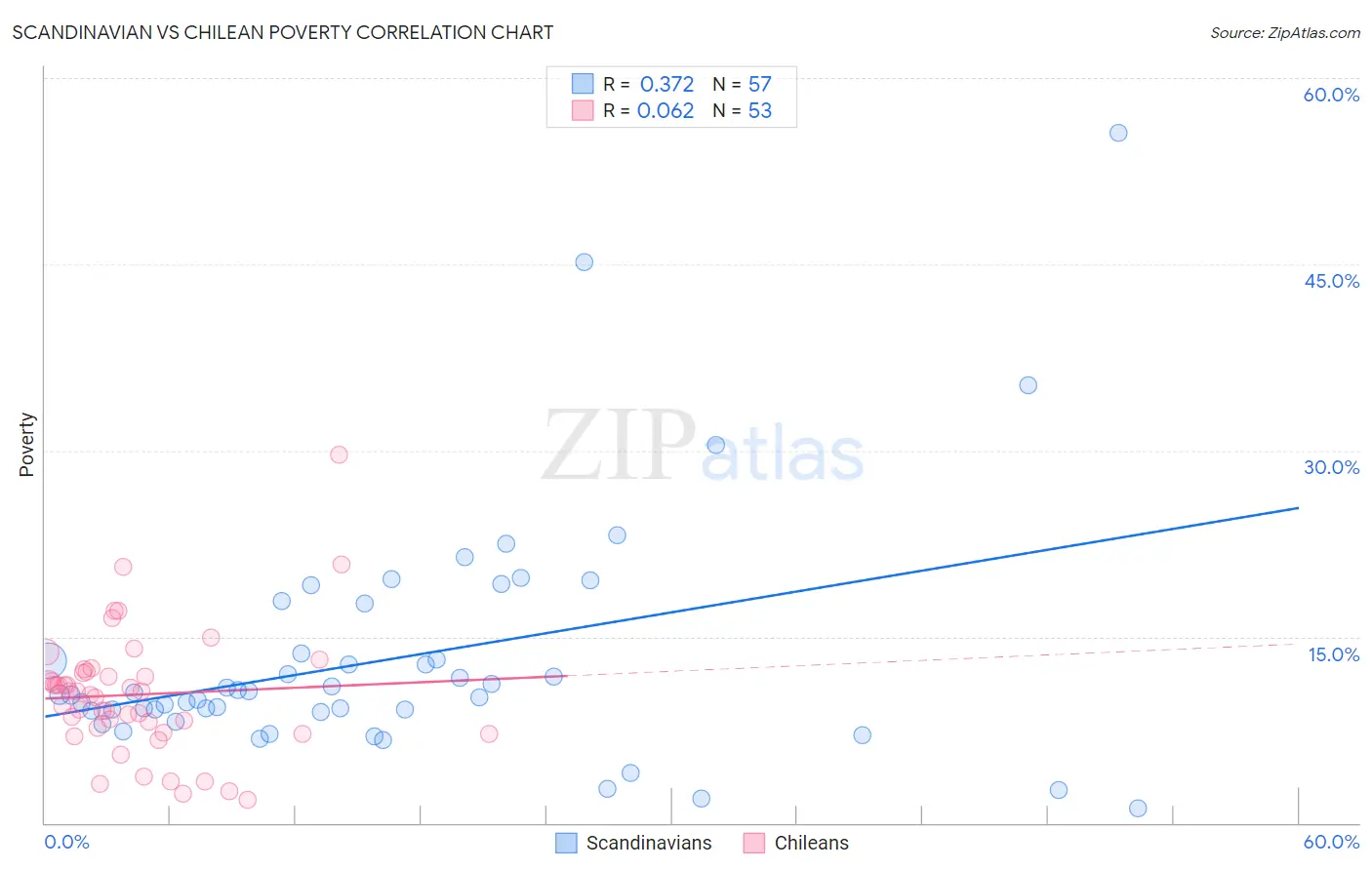 Scandinavian vs Chilean Poverty