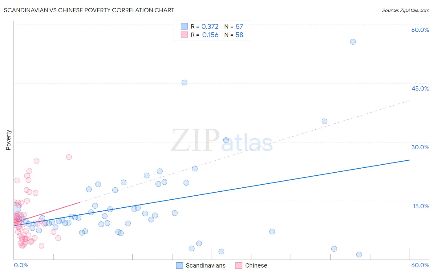 Scandinavian vs Chinese Poverty