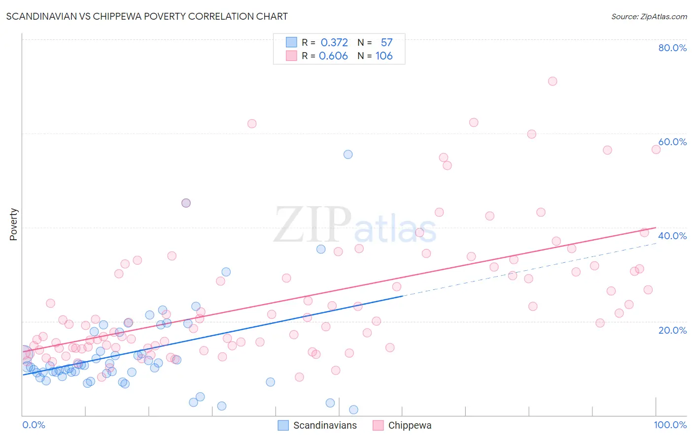 Scandinavian vs Chippewa Poverty