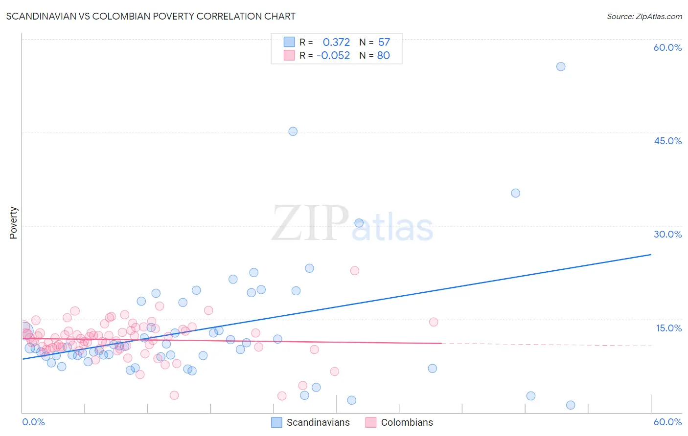 Scandinavian vs Colombian Poverty