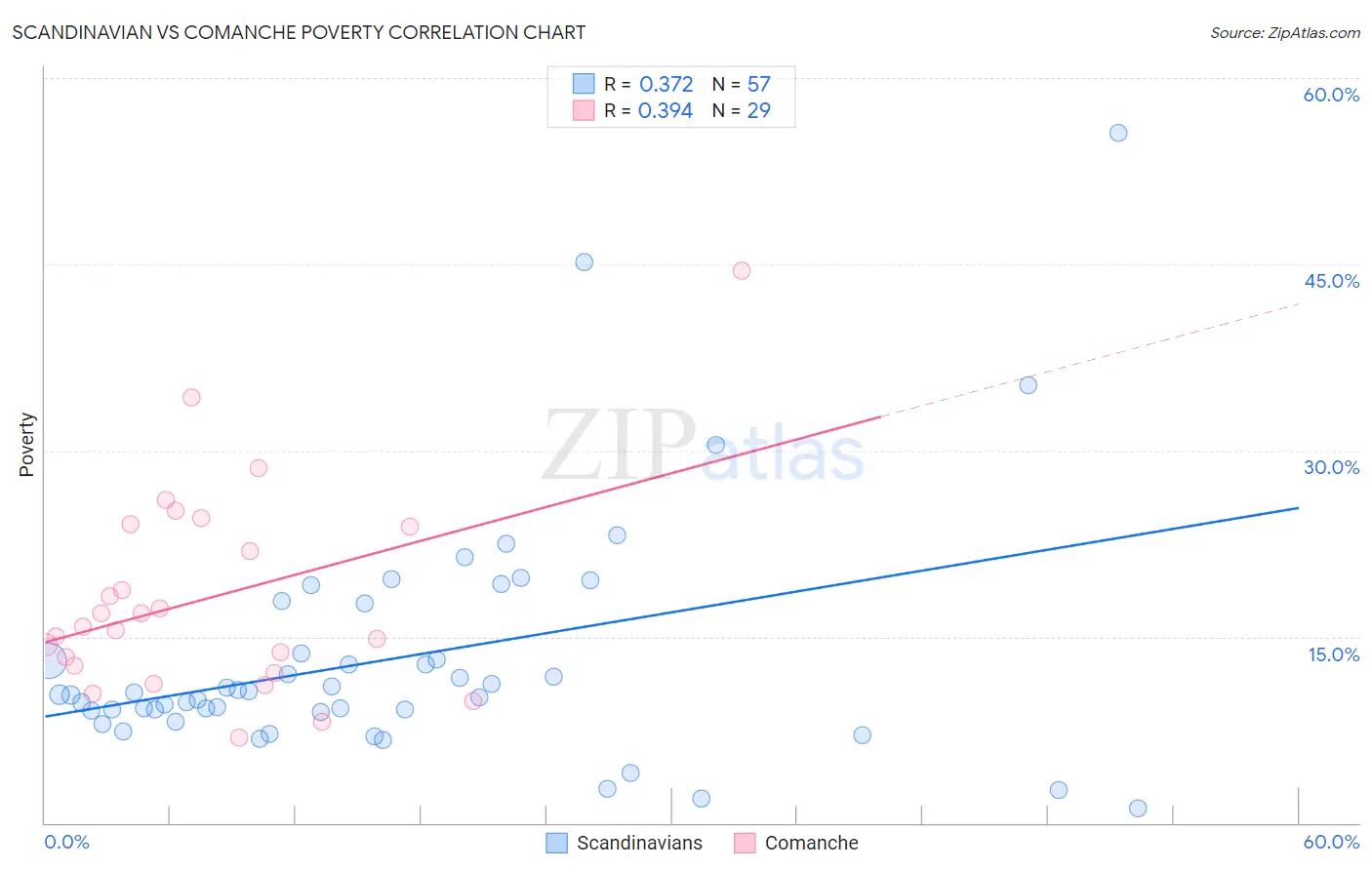 Scandinavian vs Comanche Poverty