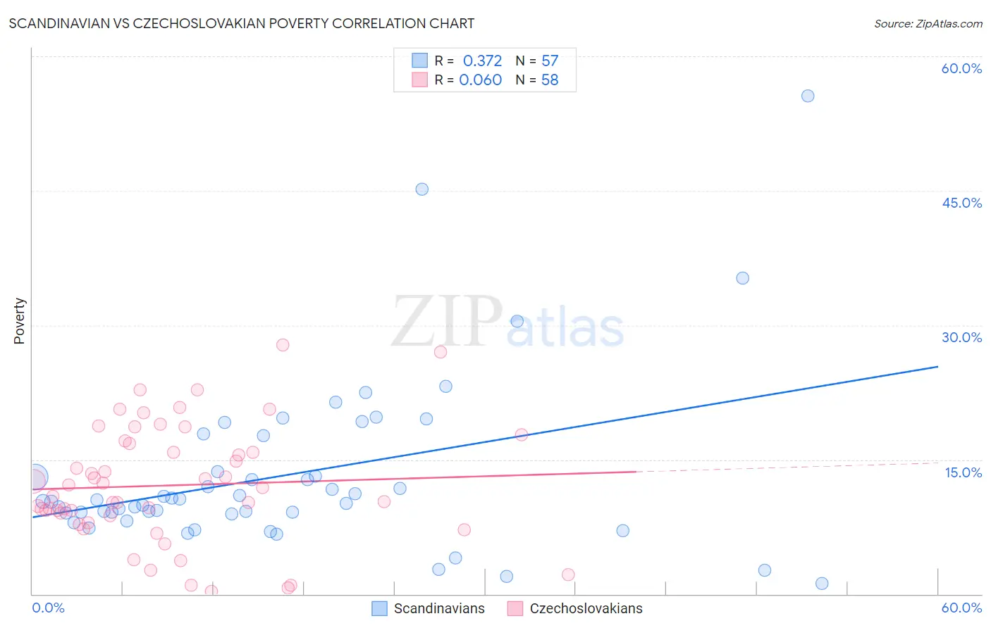 Scandinavian vs Czechoslovakian Poverty