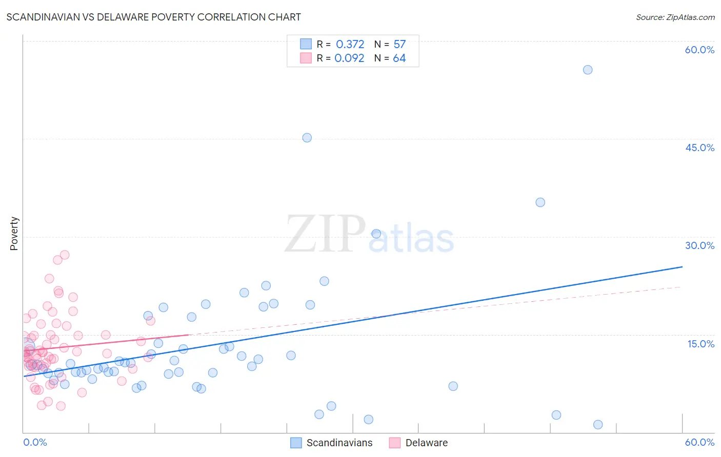 Scandinavian vs Delaware Poverty