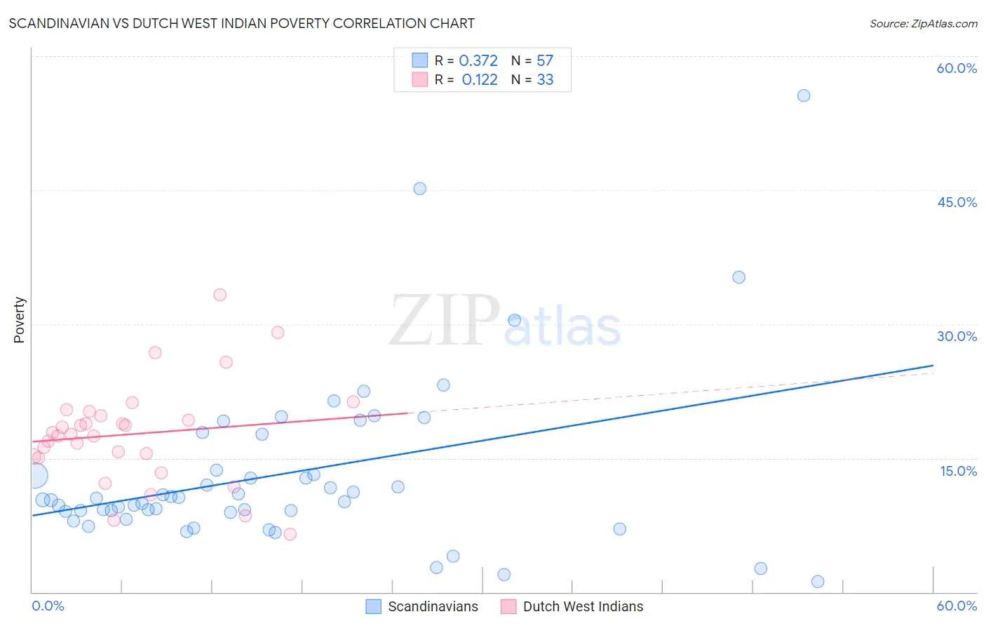 Scandinavian vs Dutch West Indian Poverty