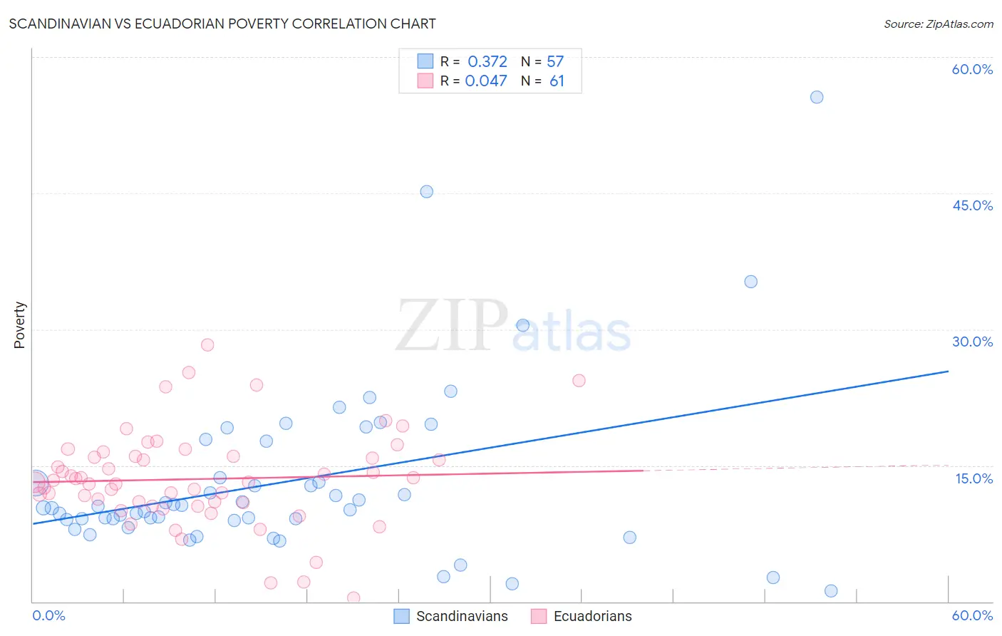 Scandinavian vs Ecuadorian Poverty